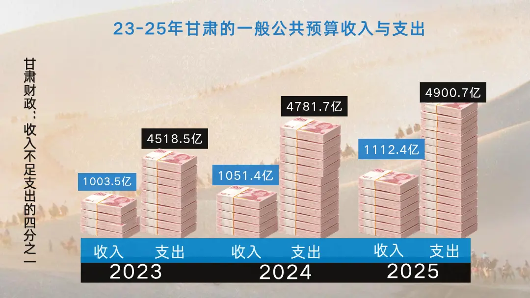 图:23-25年甘肃的一般公共预算收入与支出
