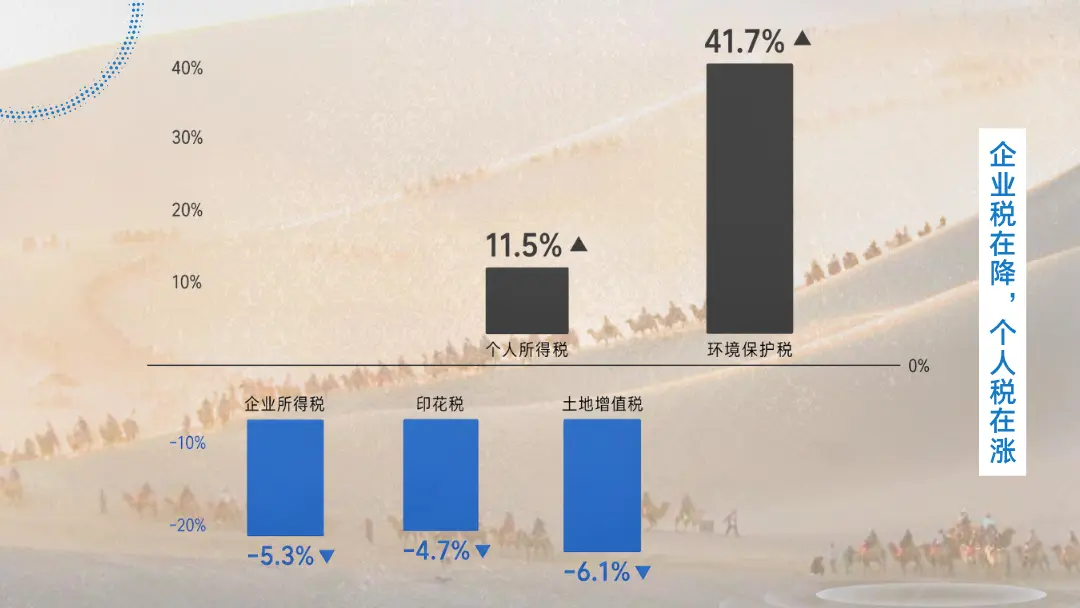 图:企业税在降,个人税在涨 国有土地使用权出让收入