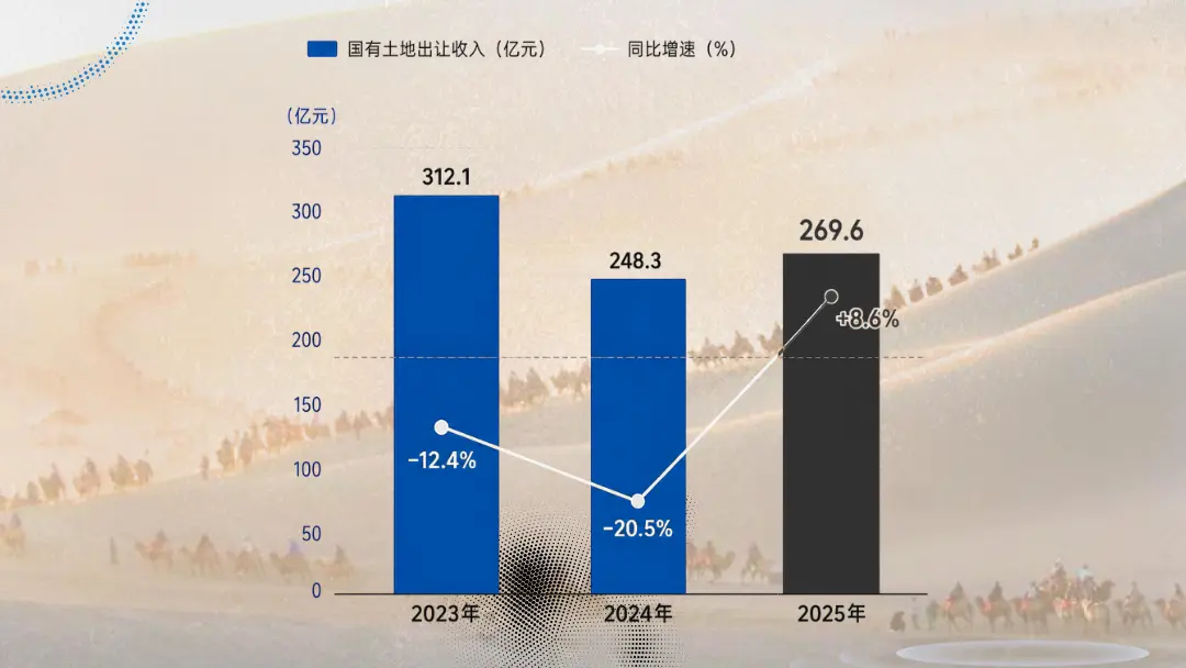 图:23-25年甘肃国有土地出让收入 国有土地使用权出让收入