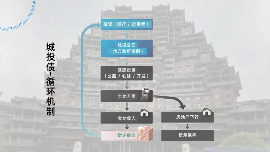 图:城投债循环机制 国有土地使用权出让收入