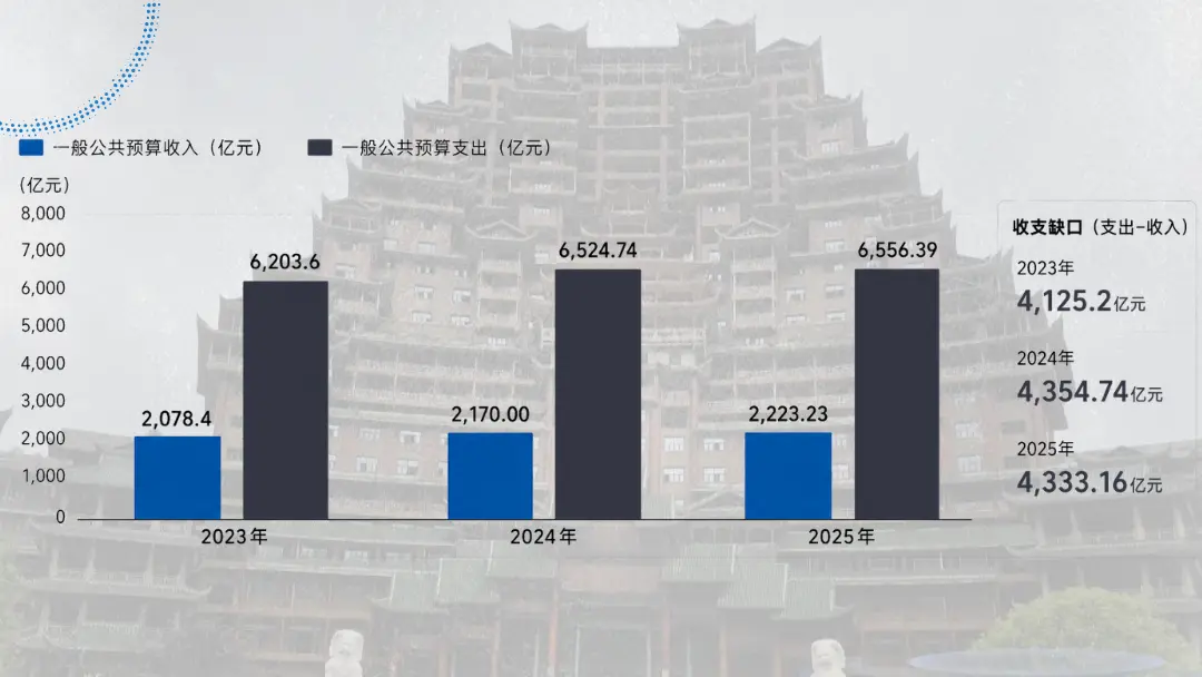 图:23-25年贵州的一般公共预算收入与支出 国有土地使用权出让收入