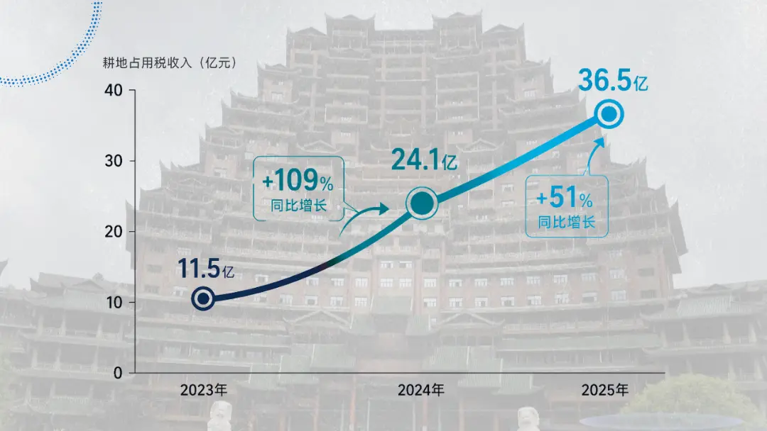 图:23-25年贵州耕地占用税收入 国有土地使用权出让收入