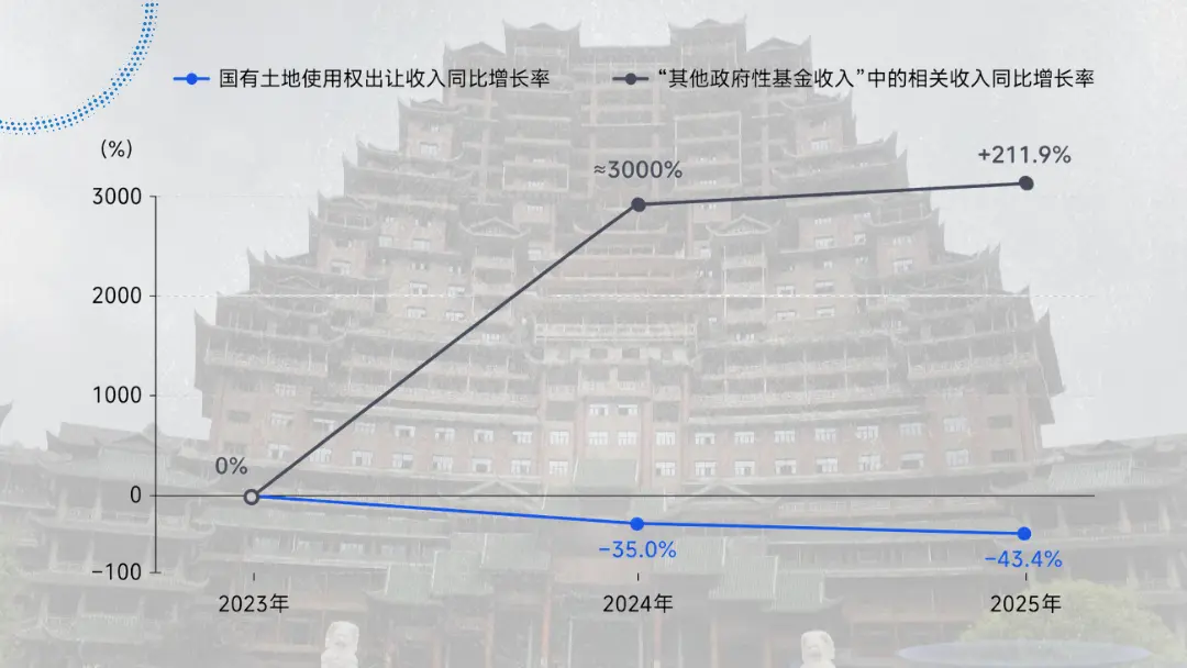 图:23-25年贵州国有土地使用权出让收入 国有土地使用权出让收入